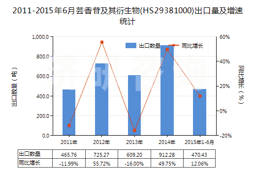 2011-2015年6月蕓香苷及其衍生物(HS29381000)出口量及增速統(tǒng)計(jì)
